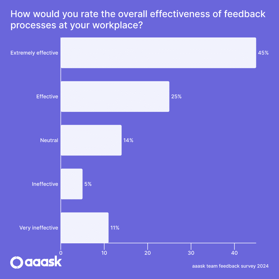 Team Feedback Stat 5